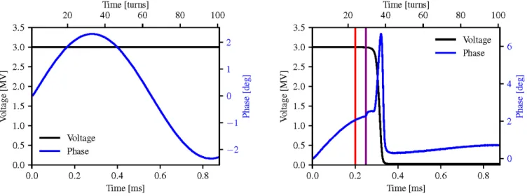 FIG. 17. Crab cavity voltage and phase as a function of time for the SPS, both NoFail (left) and Fail (right) as defined in Section V C