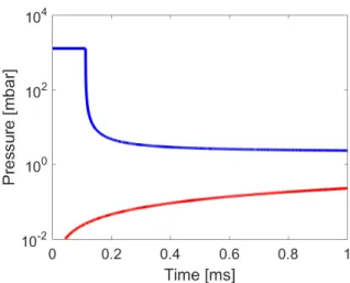 Figure 1 shows a comparison of &lt; P &gt; vs time during the quench for normal LHe at 4K (blue) and superfluid