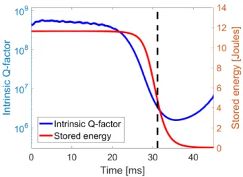 FIG. 2. Intrinsic Q-factor, Q 0 , (blue) and stored energy (red)