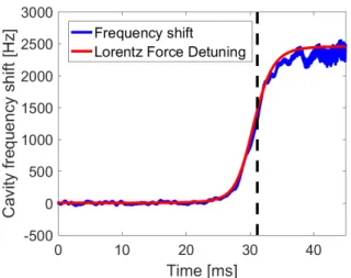 FIG. 4. Frequency shift with Lorentz Force detuning sub- sub-tracted (blue) and dissipated power (red) vs time in the DQW PoP crab cavity during a quench measurement at SM18, CERN.