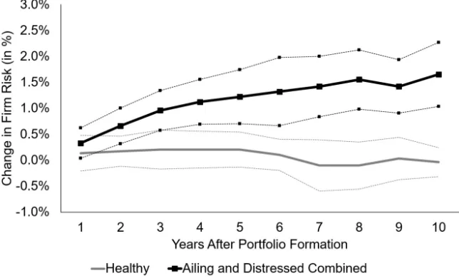 Figure 2. Changes in Firm Risk, By Distress Risk Groups The ﬁgure shows the change in meanFirmRisk from year zero to up to ten years into the future for healthy and ailing/distressed ﬁrms