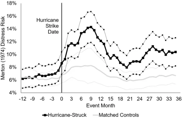 Figure 3. The Eﬀect of Hurricane Strikes on Distress Risk The ﬁgure plots the mean DistressRiskof hurricane-struck ﬁrms and matched non-hurricane-struck ﬁrms over a four-year period surrounding ahurricane strike