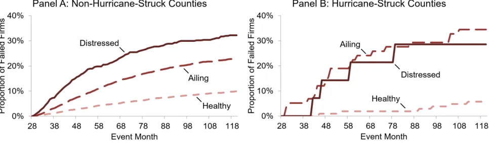 Figure 4. Failure Rates The ﬁgure plots cumulative failure rates for the matched non-hurricane-struckﬁrms (Panel A) and the hurricane-struck ﬁrms (Panel B) over event years +3 to +10, separately reportingthe failure rates for healthy, ailing, and distresse