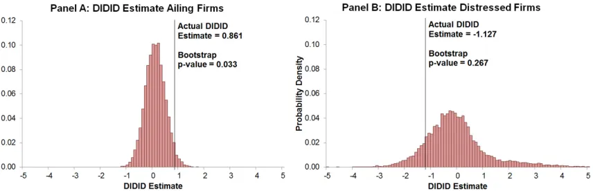 Figure 5. Bootstrap Tests The ﬁgure shows the bootstrap distributions for the coeﬃcients on the tripleFirmRiskinteractions involving Ailing (Panel A) and Distressed (Panel B) from DIDID regression (6) explaining