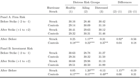Table 3. The Eﬀect of Distress Risk on Risk-Taking: ANOVA Tests