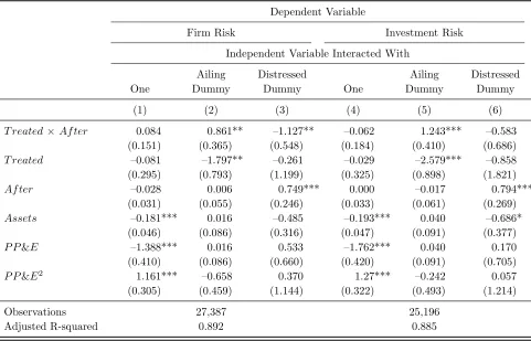 Table 4. The Eﬀect of Distress Risk on Risk-Taking: Regression ResultsThis table presents the results from the DIDID regression: