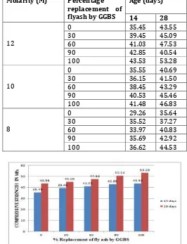 Table -5: Compressive strength (MPa) result of GPC 