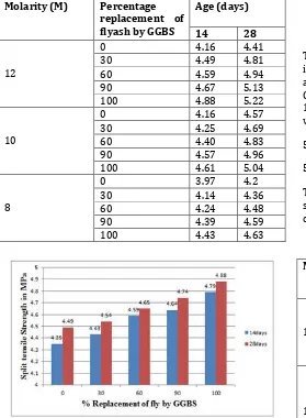 Table-7: Flexural strength (MPa) result of GPC 