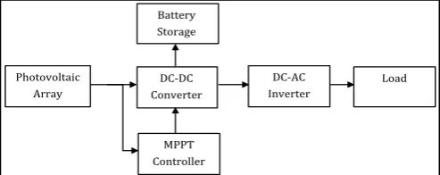 Fig -1: Basic structure diagram of PV system   