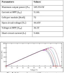 Fig -6: P-V curve of array when irradiance change and (temperature T=25°C) 