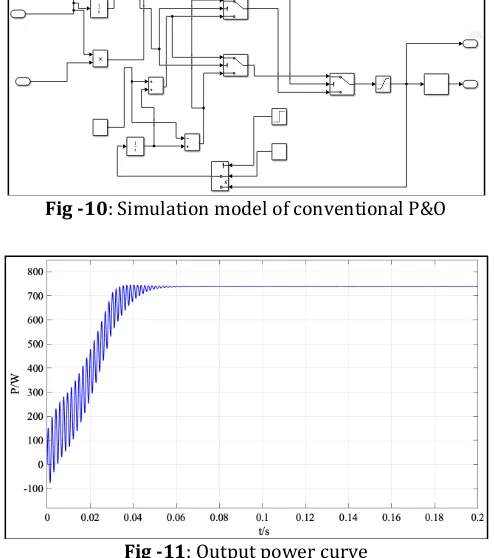 Fig -11: Output power curve   