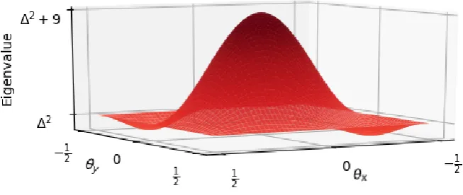 Figure 3.12: The eigenspectrum of G(ϵA, ϵB), exhibiting a band splitting of 2∆ centred around