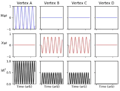 Figure 3.4: The components of a state ψ = U(G(1, 1), t)ψ0 for varying times t, where the initial
