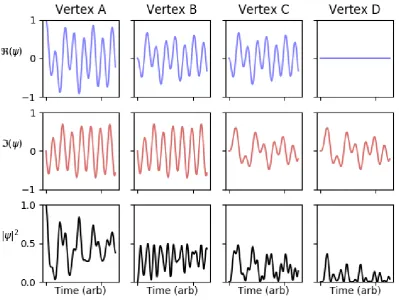 Figure 3.5: The components of a state ψ = U(F, t)ψ0 for varying times t, where the initial state