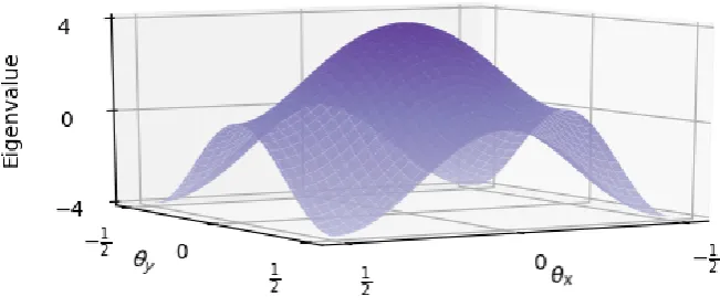 Figure 3.6: Eigenspectrum of a unit square lattice