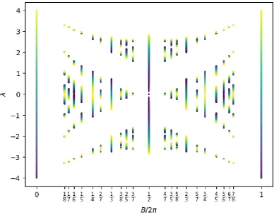 Figure 3.8: Hofstadter Butterﬂy, colour co-ordinated such that points of the a colour are solutions