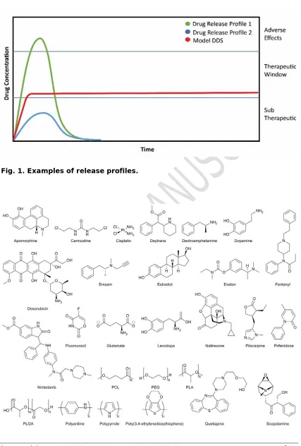 Fig. 1. Examples of release profiles. 
