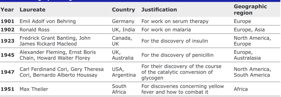 Table I  First Examples of Nobel Laureates in Physiology or Medicine from Specific  Geographic Regions