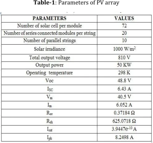 Table-1: Parameters of PV array 