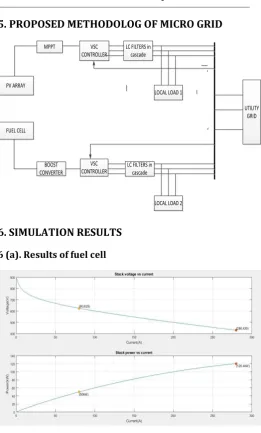 Fig 6.1: V-I and P-I output characteristics of fuel cell 