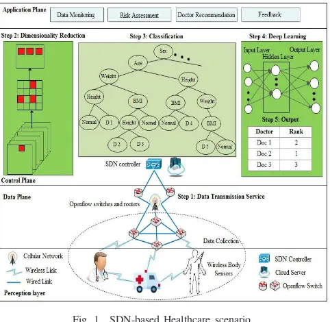 Fig. 1. SDN-based Healthcare scenario