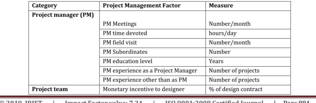 Table 1: Construction Project Management Effectiveness Factor 