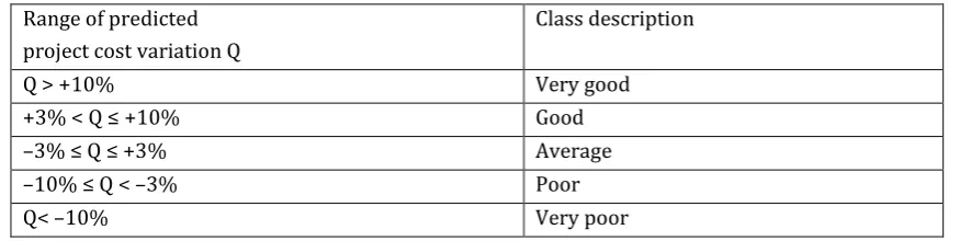 Table 2: Classification of project cost variation 