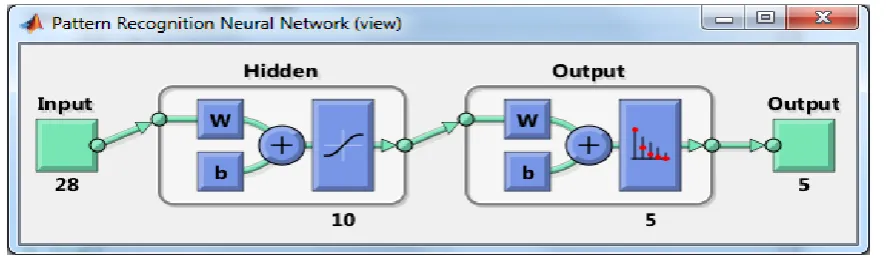 Figure 2 Network building for 28 inputs 