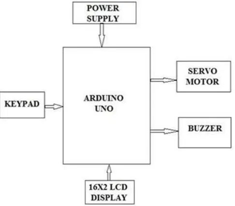 Fig V. Flowchart for password based locker system 