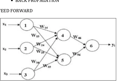 Figure 2: Back Propagation 
