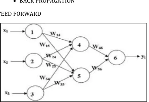 Figure 2: Back Propagation 