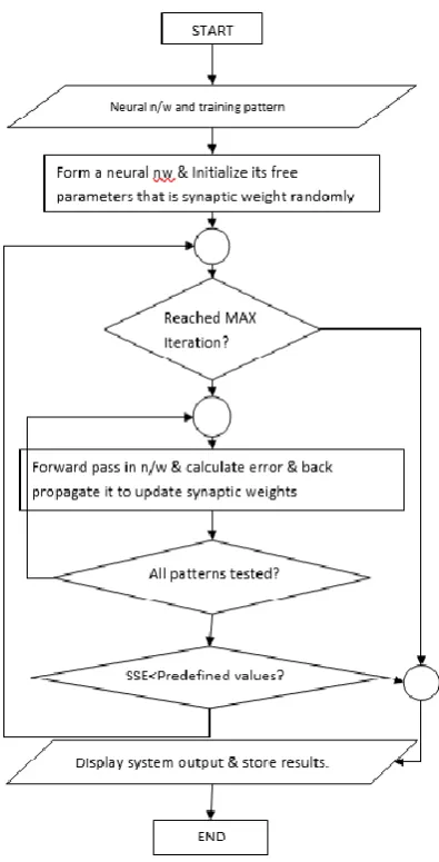 Figure 3: Design Flow     