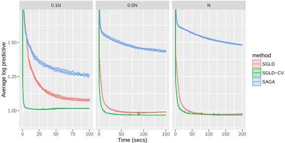 Figure 3.5.3: Log predictive density over a test set of SGLD, SGLD-CV and SAGA