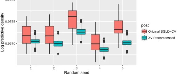Figure 3.5.4: Plots of the log predictive density of an SGLD-CV chain when ZV post-