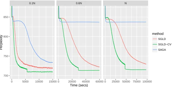 Figure 3.5.5: Perplexity of SGLD and SGLD-CV ﬁt to an LDA model as the data size
