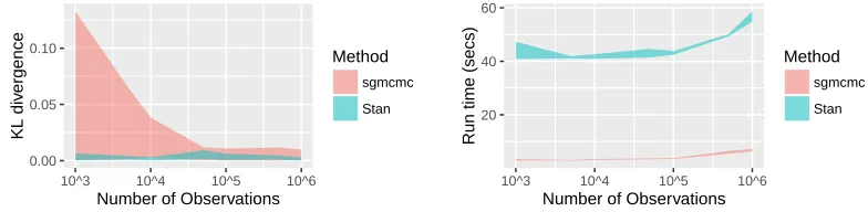 Figure 4.2.1: KL divergence (left) and run time (right) of the standard Stan algorithm