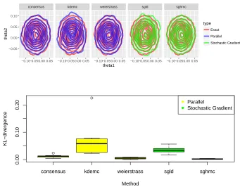 Figure 2.4.1: Comparison of method performance for multivariate-t distribution. Con-