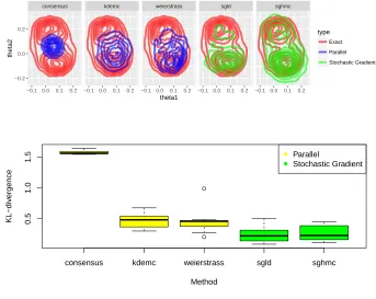 Figure 2.4.2: Comparison of method performance for Gaussian mixture. Contour
