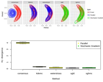 Figure 2.4.3: Comparison of method performance for warped Gaussian. Contour plots