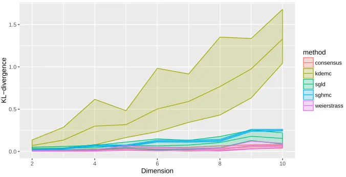 Figure 2.4.4: Comparison of method performance for Gaussian. Plot of KL-divergence