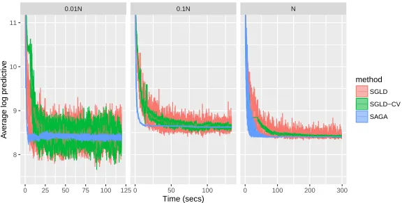 Figure 3.5.1: Log predictive density over a test set every 10 iterations of SGLD,