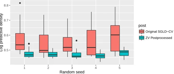 Figure 3.5.2: Plots of the log predictive density of an SGLD-CV chain when ZV post-