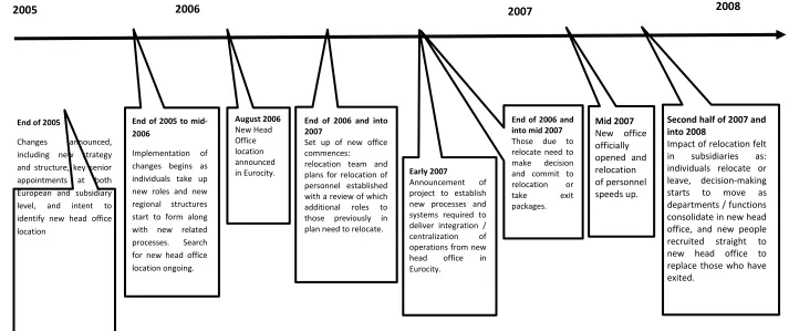 Figure 1: A Timeline of Events 