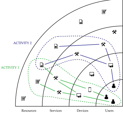 Figure 1: Te four layers in computing considered duringthe design of Activity-Centric Computing systems.