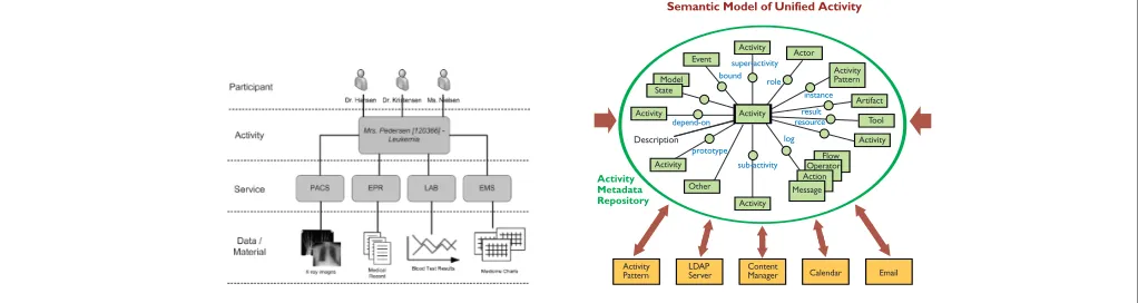 Fig. 2.A computational activity that aggregates a set of computational services, data resources,