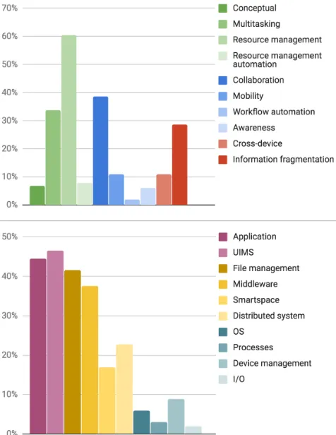 Figure 3: Te coding schemes and distribution of ‘stated mo-tivation’ and ‘system type contribution’ for all 101 ACC pa-pers.