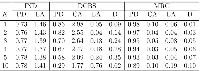 Table 1: For all of the methods and diﬀering values of K we repeated each experiment100 times and recorded the proportion of true changes we detected (PD), the accuracy indetecting the number of distinct most recent changes (CA), the accuracy of the estima