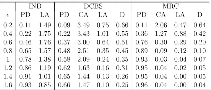 Table 2: For all of the methods with a ﬁxed value of K = 5 and diﬀering values of ϵwe repeated each experiment 100 times and recorded the proportion of true changes wedetected (PD), the accuracy in detecting the number of distinct most recent changes (CA),