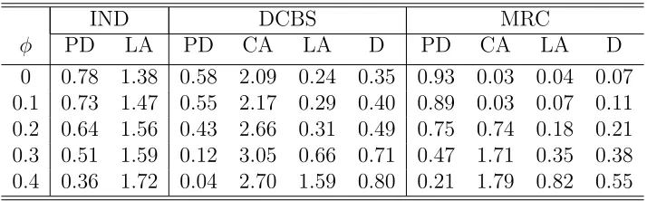 Table 3: For each of the methods and diﬀering values of AR parameter, φ, we repeatedeach experiment 100 times and recorded the proportion of true changes detected (PD), theaccuracy in detecting the number of distinct most recent changes (CA), the accuracy 