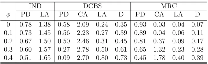 Table 4: For each of the methods and diﬀering values of the MA parameter, φ, we repeatedeach experiment 100 times and recorded the proportion of true changes detected (PD), theaccuracy in detecting the number of distinct most recent changes (CA), the accur